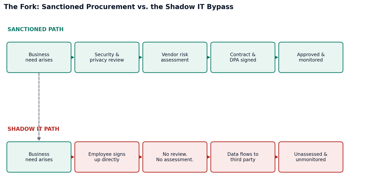 The sanctioned path and the shadow IT path start from the same business need and diverge immediately after