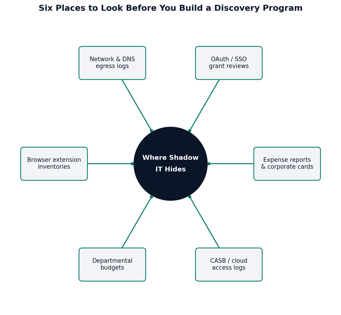 Six data sources that already exist inside most organizations, each capable of surfacing unsanctioned tools.
